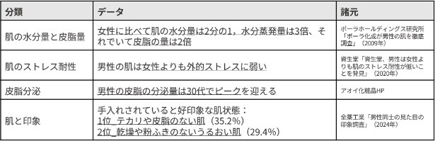男性の肌のデータ