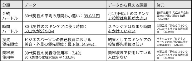 30代男性のスキンケアに関するデータ