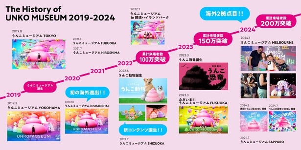 「うんこミュージアム」これまでの軌跡