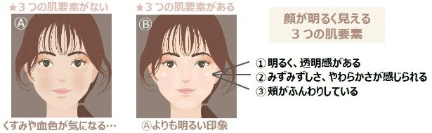 【写真】顔が明るく見える要素