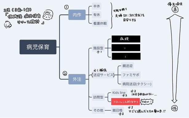 事前に夫婦で話し合い、病欠した際の対策表も作成していたという。遠方に住む祖父母を頼る「親召還」は奥の手だったとか！