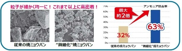 微細化焼ミョウバンの防臭効果