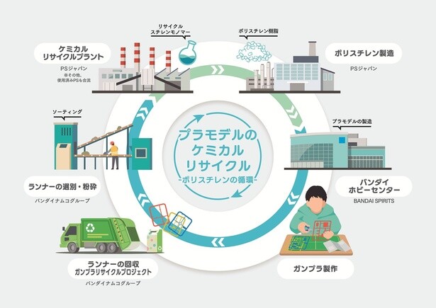プラモデルのケミカルリサイクル 循環イメージ図