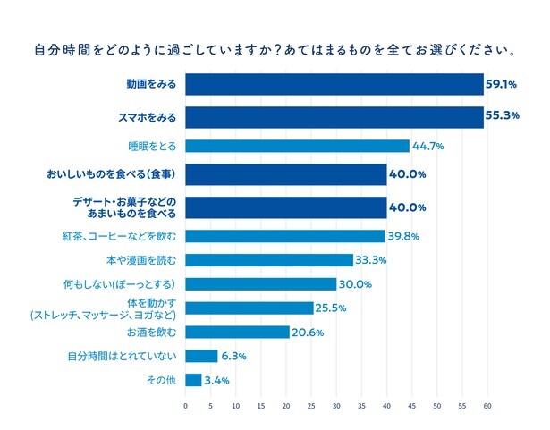 自由時間の過ごし方(森永乳業調べ)