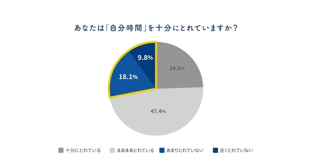 「自分時間」を十分に取れている人の数も少ない(森永乳業調べ)
