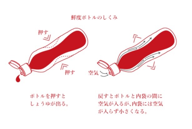 特殊な二重構造によって醤油と空気が直接触れないようになっている