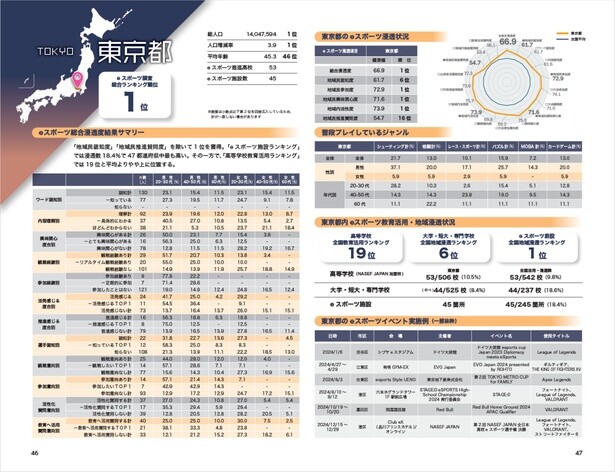 各都道府県におけるeスポーツの浸透度を数値化。都道府県ランキングも掲載