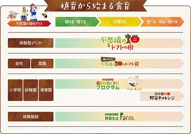 植育から始まる食育