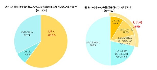 過半数(60.0％)の飼い主さんが「わんちゃんにも腸活は必要」と回答。実際に実践しているのは約3割(28.5%)にとどまるものの、徐々に浸透している