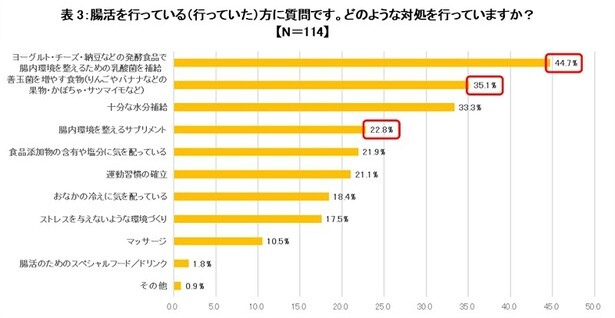 腸活で実践しているのは、「ヨーグルト・チーズ・納豆など発酵食品」(44.7％）)、「善玉菌を増やす食物」(35.1％)が上位に