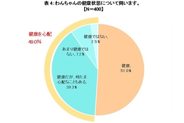 【画像】飼い主さんの約半数(49.0％)が愛犬の健康を心配している