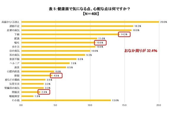 おなか周りを心配している人が32.4％