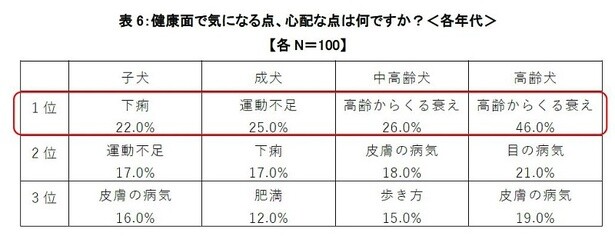 子犬は「下痢」(22.0％)、成犬は「運動不足」(25.0％)、中高齢犬・高齢犬は「高齢からくる衰え」(26.0％・46.0％)がトップ