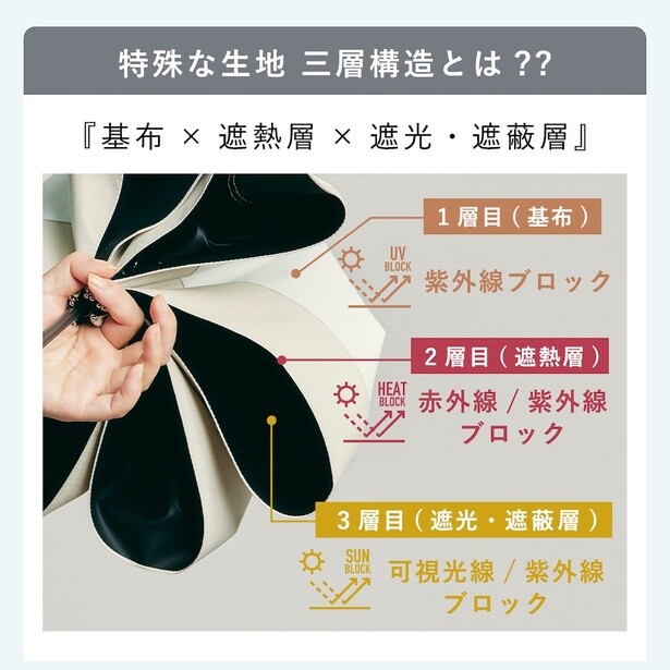 特殊な三層構造で紫外線と太陽光を100パーセントカット！