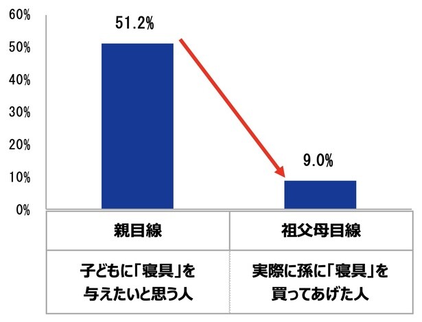 親世代と祖父母世代の間でプレゼントに関するギャップが生まれている。(引用：nishikawa 親世代と祖父母世代が子どもに贈るプレゼントに関する調査)