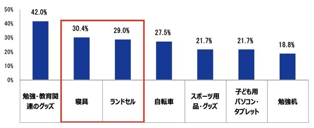 今後、祖父母から子どもにプレゼントしてほしいものとは？※プレゼントに不満を感じたことのある親世代ベース(引用：nishikawa 親世代と祖父母世代が子どもに贈るプレゼントに関する調査)