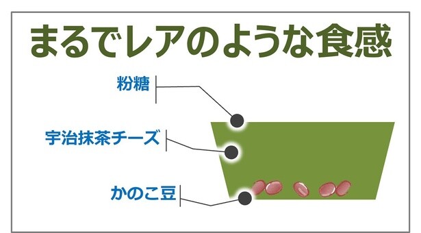 クリーミーなホワイトチョコの“洋”と、ほろ苦さのある抹茶とかのこの“和”による、絶妙なハーモニーが楽しめる