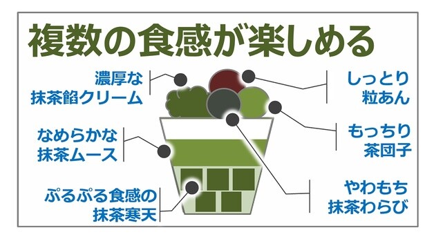 抹茶寒天、抹茶ムース、ホイップクリーム、抹茶餡クリームの食感を楽しんで！