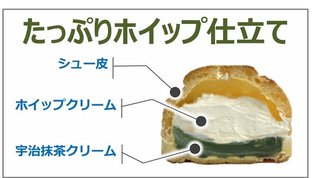 宇治抹茶クリームのほろ苦さを、たっぷりのホイップクリームがミルキーに包み込む優しい味わい