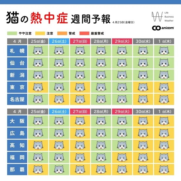 猫の体高や代謝などを考慮した「猫の熱中症週間予報」