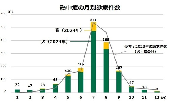 2024年の診療件数は4月から増加し、7月がピークだった