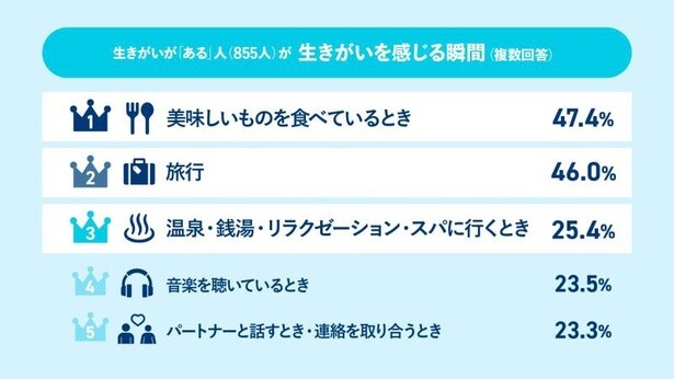 生きがいが「ある」人の「生きがいを感じる瞬間」は？