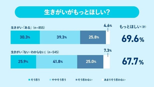 生きがいが「ある」人も「ない・わからない」人も、同様に約7割が「もっと生きがいがほしい」と回答