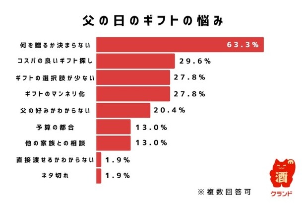 「お酒」は定番ギフトであるものの、何を贈るか決められない人が多数