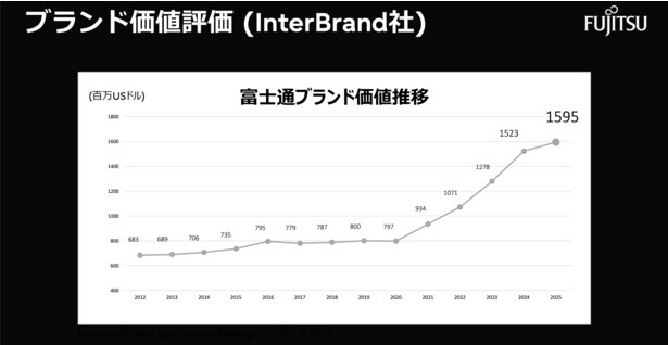 ブランディング専門企業であるインターブランド社が発表した、富士通ブランド価値の推移