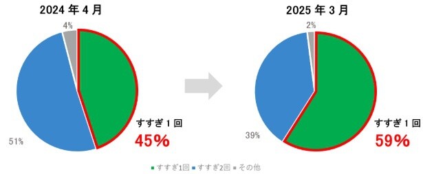 【写真】「すすぎ1回洗濯」のアンケート結果
