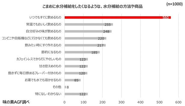こまめな水分補給のためにあるとうれしいサービスや手法は？