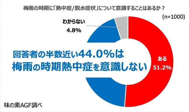 【画像】梅雨の時季、熱中症や脱水症状について44%が「意識しない」と回答