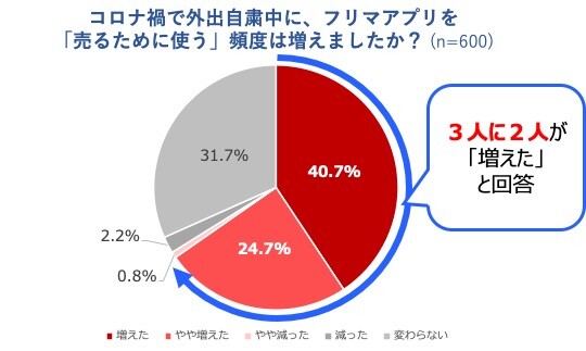 外出自粛中にフリマアプリで片付けをした人は76、 フリマアプリユーザーの9割以上が「ポイ活」 コラム 緑のgoo