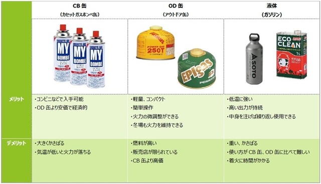 シングルバーナー燃料比較表