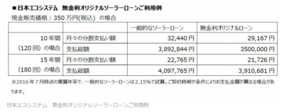 日本エコシステムが『無金利オリジナルソーラーローン』提供開始