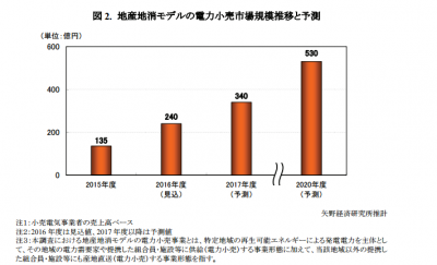 矢野経済研究所、地産地消モデルの小売電気事業者への調査結果発表