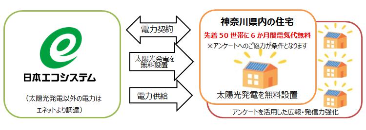 日本エコシステム、神奈川県の「地域電力供給システム整備事業」に採択