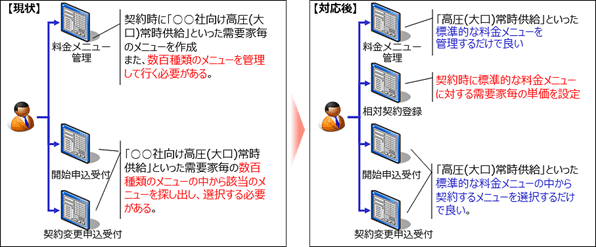 関電システムソリューションズ、電力CIS「高圧NISHIKI」に新機能を追加