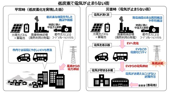 東京電力EPがさいたま市と低炭素な街づくりで協力