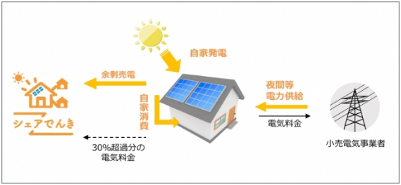太陽光発電システムを無料で設置する「シェアでんき」が開始