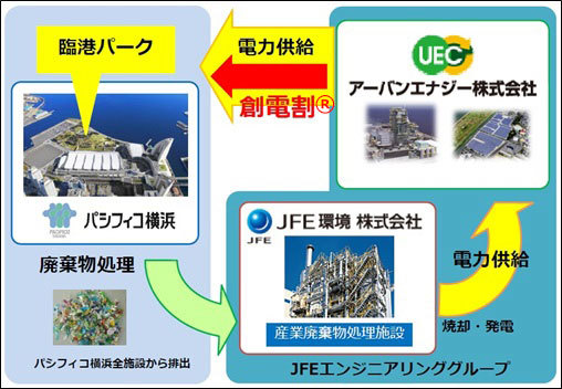 JFEエンジニアリング、廃棄物を有効利用した電力供給を開始