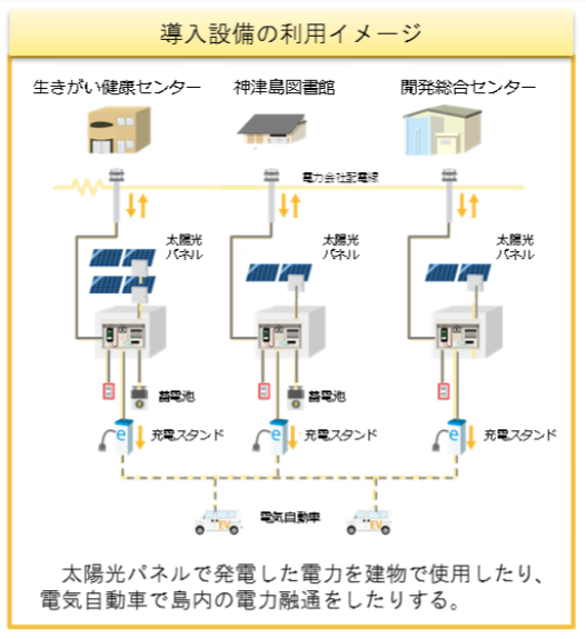 国際航業、神津島で太陽光・蓄電池・EVによる自立電源システムを構築