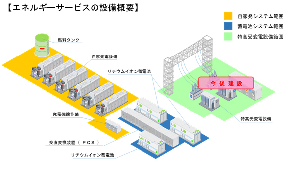 瞬時電圧低下対策向けにリチウムイオン蓄電池を活用