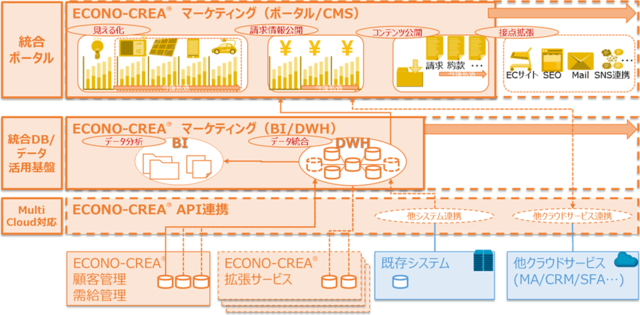 NTTデータ、電力事業者向けクラウドサービスに新サービス追加