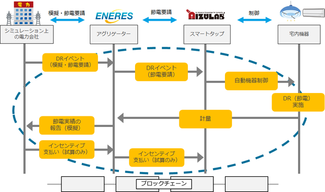 福島県で分散型データベースを活用した電力取引の実証実験を開始
