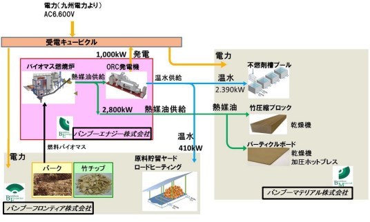 熊本県で竹を利用したバイオマス熱電併給事業が
