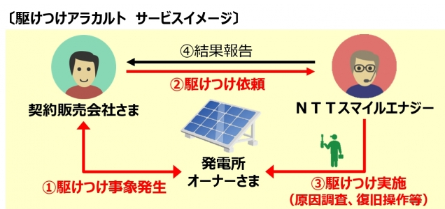 NTTスマイルエナジー　“エコめがね見守りアラカルト”に新ラインナップを追加