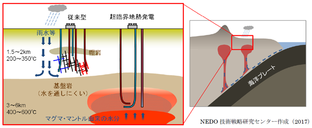 NEDOが超臨界地熱発電の実現可能性調査に着手