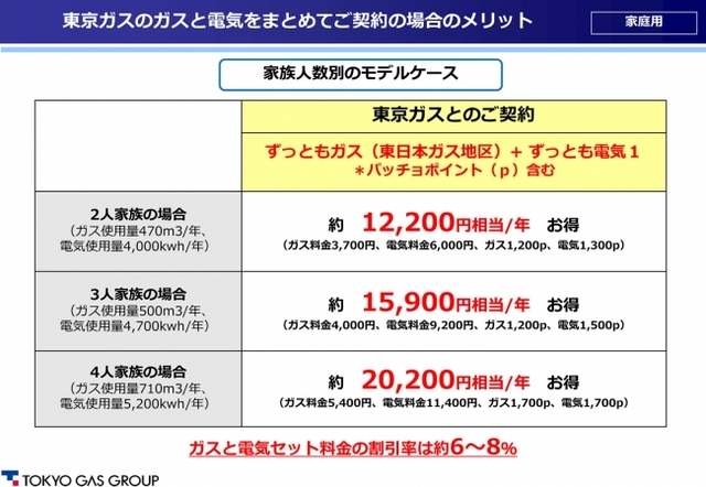 東京ガス、東日本ガスの都市ガス利用者にガス・電気料金メニューを提供