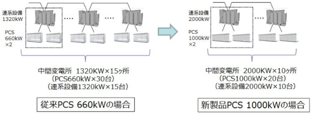 日新電機、「スマートパワコン」に大規模メガソーラ向け1000kW機をラインアップ